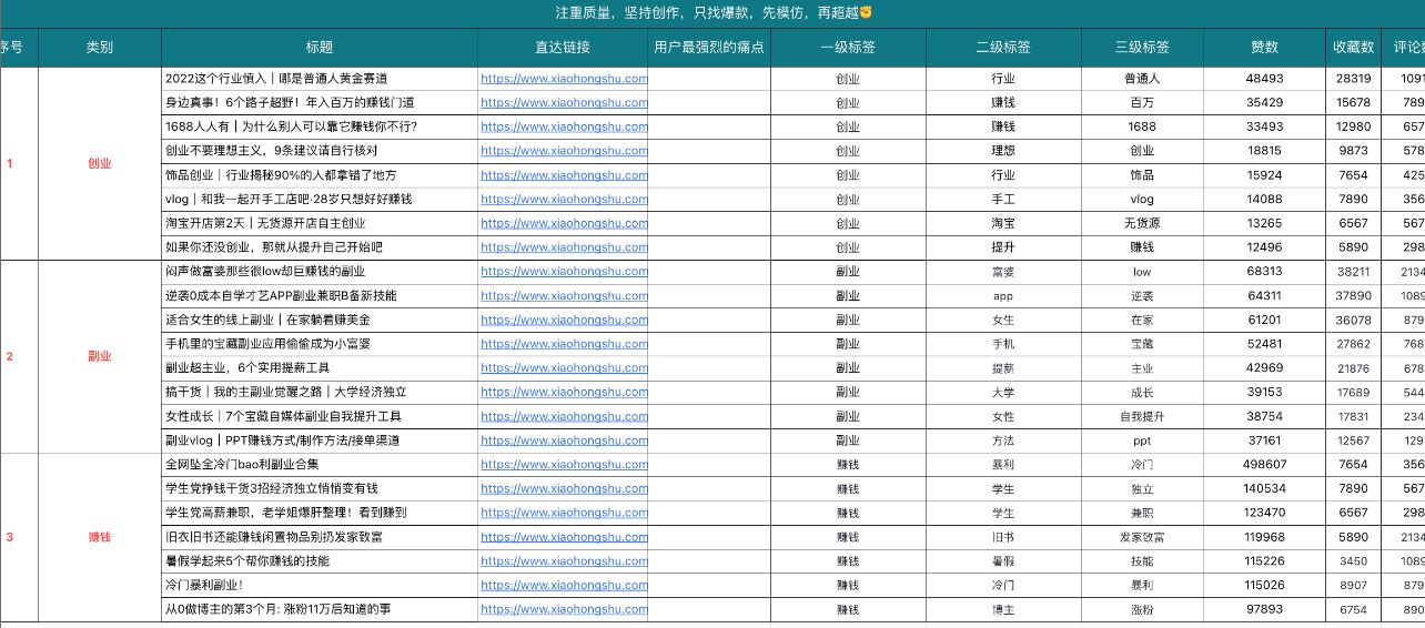 5大小红书爆款选题方法，帮助我3个月变现4w+
