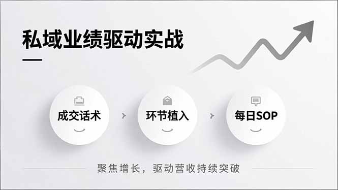 私域业绩实战攻略：成交话术、环节植入与每日SOP，聚焦增长实现持续变现