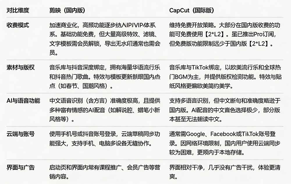 2026剪映国际版CapCut免费解锁付费功能,字幕识别/滤镜素材/AI智能全攻略 2026剪映国际版CapCut免费解锁付费功能,字幕识别/滤镜素材/AI智能全攻略