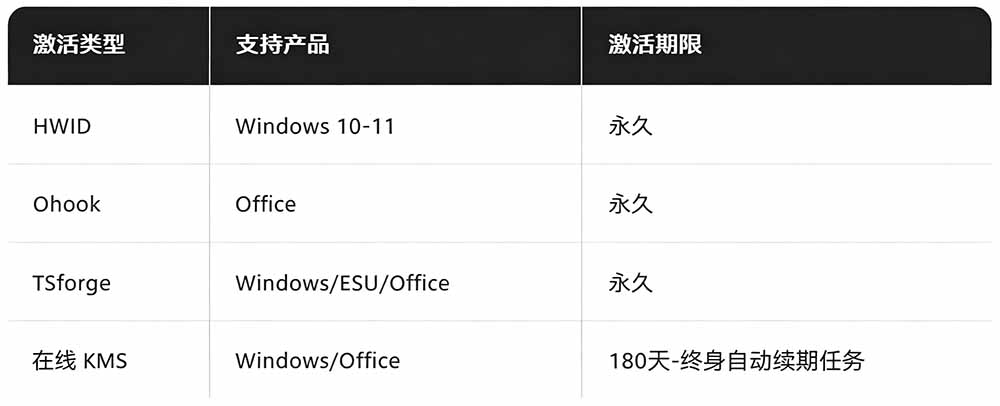 Windows和Office激活神器MAS汉化版，一键永久激活安全无毒