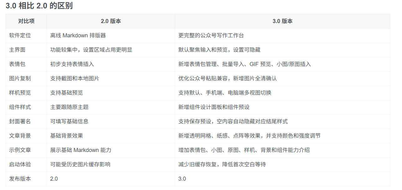 Github开源免费公众号排版工具，实时预览+表情包管理，自媒体作者必备