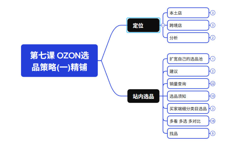 2026最新OZON全流程运营实操教程，从开店跟卖到精铺系统学习必修课