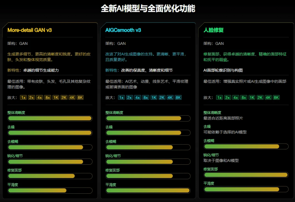 Win/Mac双端！Aiarty Image Enhancer老照片修复无损放大，模糊图片变高清4K/8K