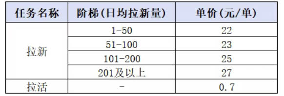 小红书CPA拉新实战课：最高27元/单，搜索互动拉新变现教程