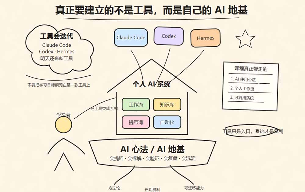 Hermes+Obsidian打造AI内容系统SOP:从安装配置到知识库管理完整教学 Hermes+Obsidian打造AI内容系统SOP:从安装配置到知识库管理完整教学