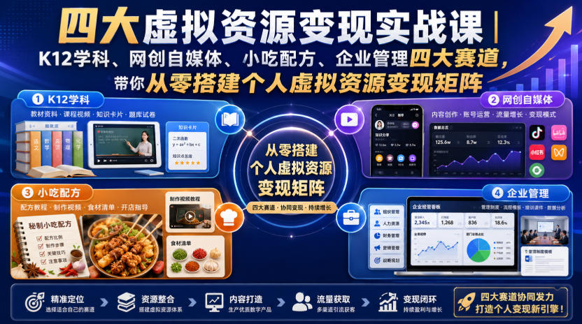 四大虚拟资源变现系统课：K12学科+网创自媒体+小吃配方+企业管理，从零搭建网站SEO引流私域成交