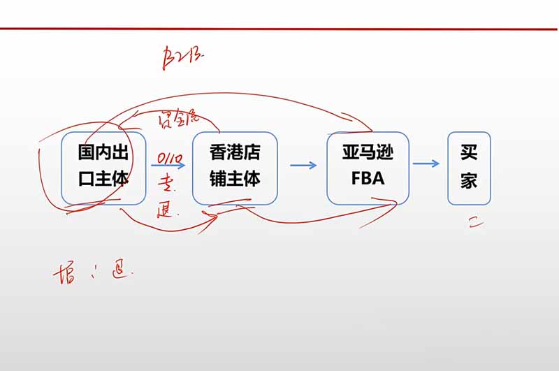 跨境电商出口退税全流程陪跑营｜外贸生产跨境电商退税申报财税合规实操
